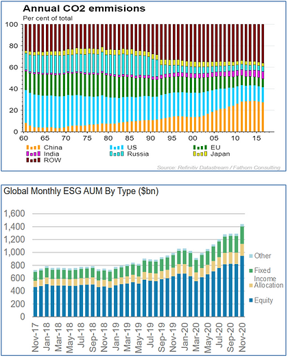 Two charts showing country shares of annual CO2 emissions and global monthly ESG assets by type